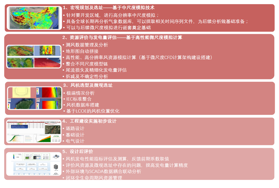 1556605469938996.png 图2 数字化风资源系统平台实现风电场全性命周期数字化治理.png